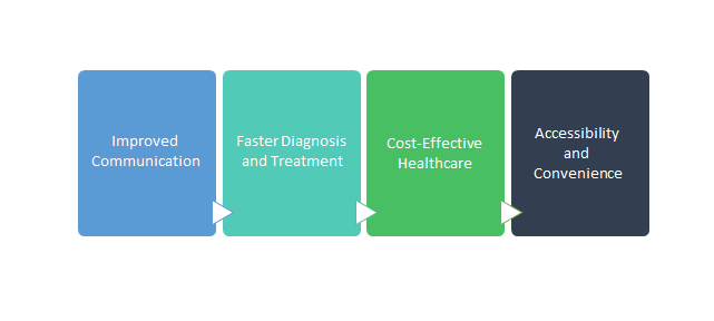 benefits of medical translator appd for mobile hospitals 