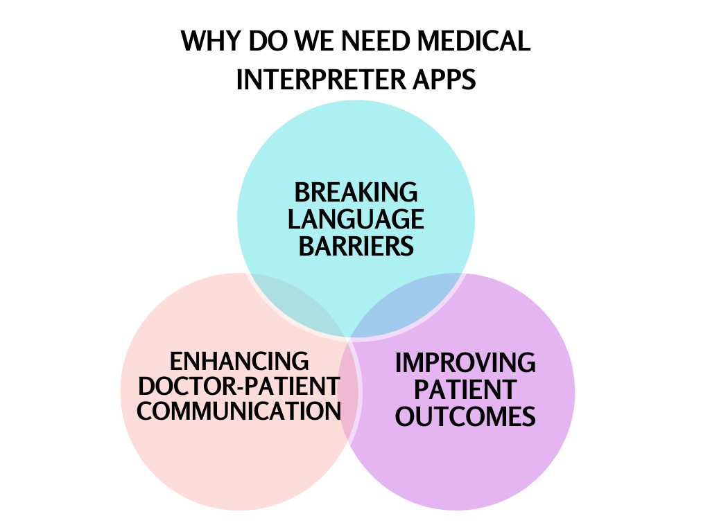 why we need medical interpreter app 